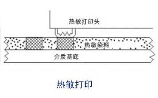 熱敏打印原理