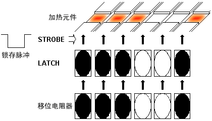 熱敏打印頭選通加熱